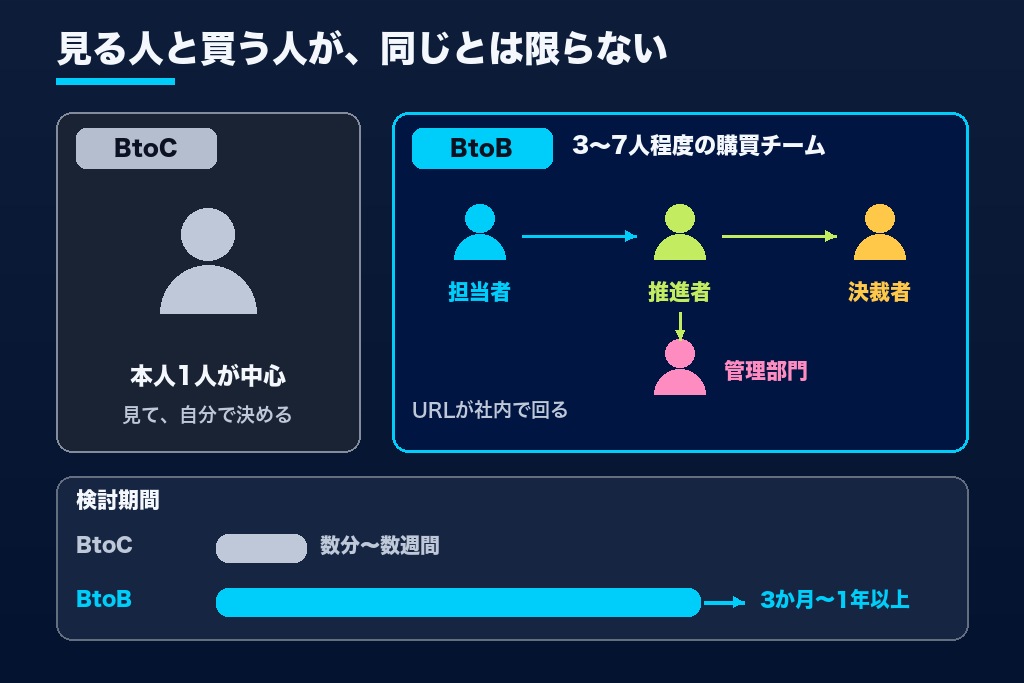 第1章 BtoBのYouTubeマーケティングとは？BtoCとの5つの違いと押さえるべき前提