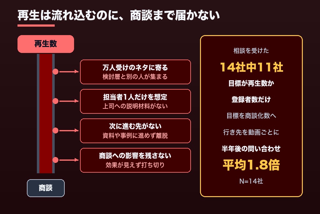 第2章 再生数は伸びても商談が増えない｜BtoB企業のYouTube活用がつまずく4つの原因