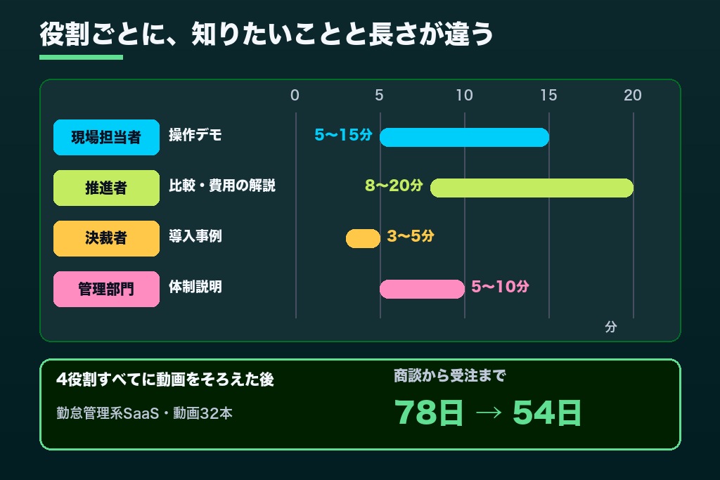 第3章 購買チームの4つの役割から逆算する動画設計｜BtoBのYouTubeマーケティングの中核