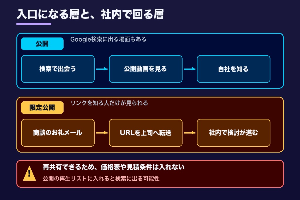 第4章 公開動画と限定公開動画の二層設計｜YouTubeを営業資料として使う方法