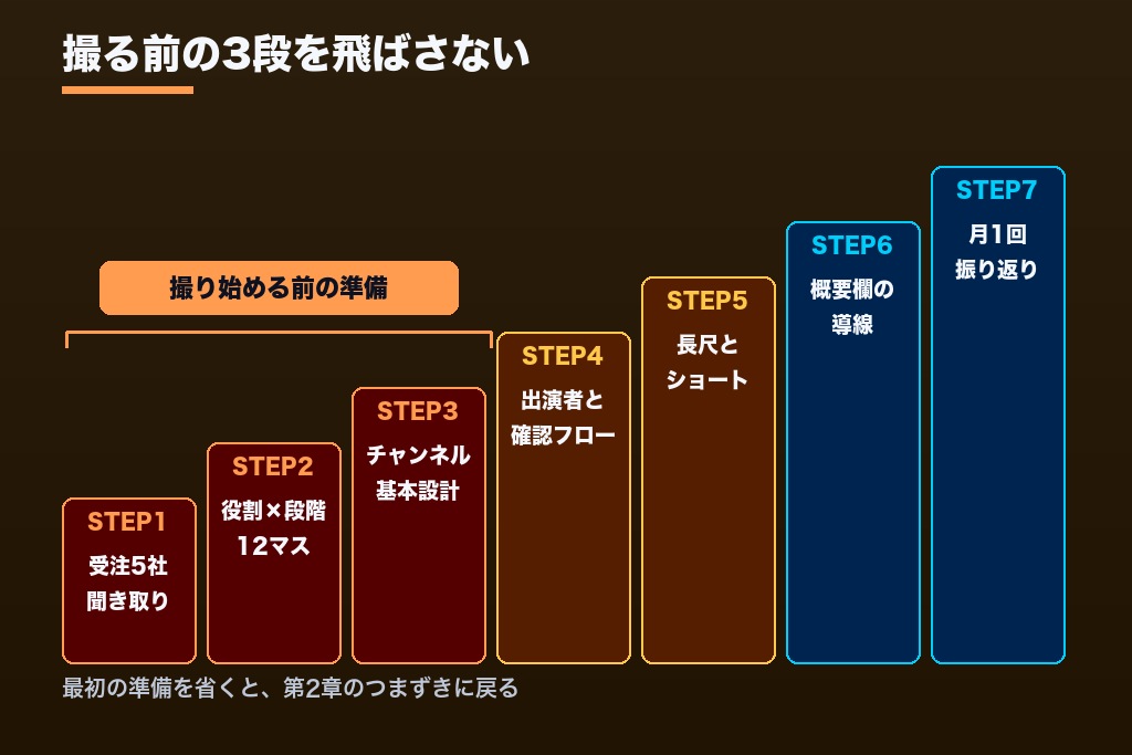 第5章 BtoBでYouTubeマーケティングを始める7つのステップ｜企画から振り返りまで