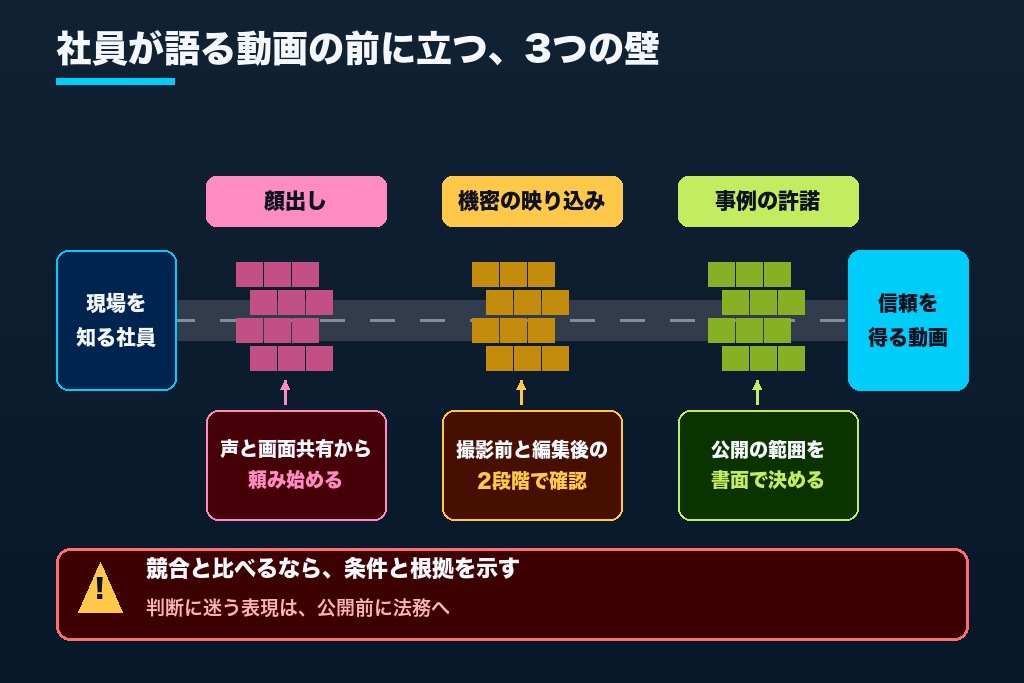 第6章 社内の専門家を出演させるときの3つの壁｜顔出し・機密情報・事例の許諾