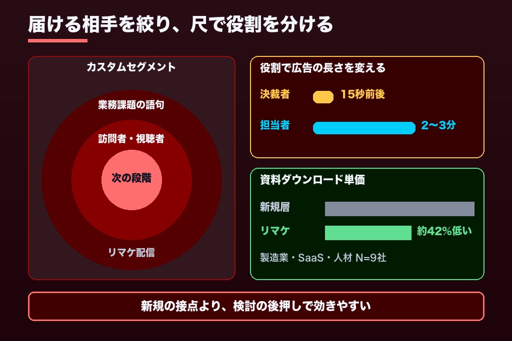 第7章 YouTube広告をBtoBマーケティングに組み込む3つの使い方