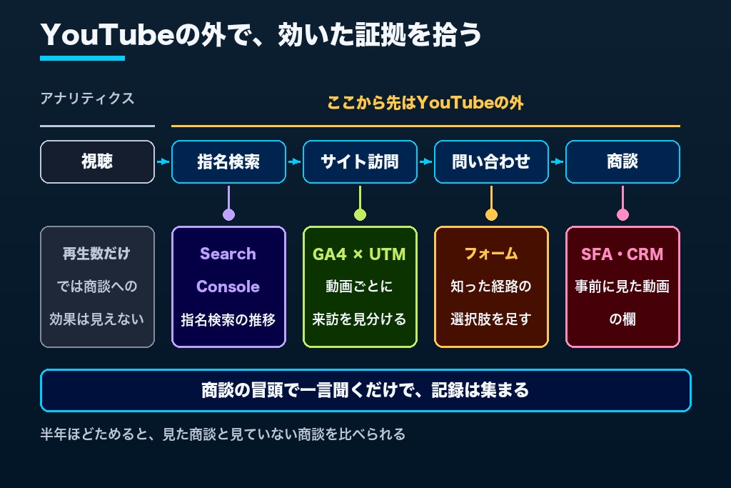 第8章 視聴が商談に効いたかを測る4つの方法｜BtoBのYouTubeマーケティングの効果測定