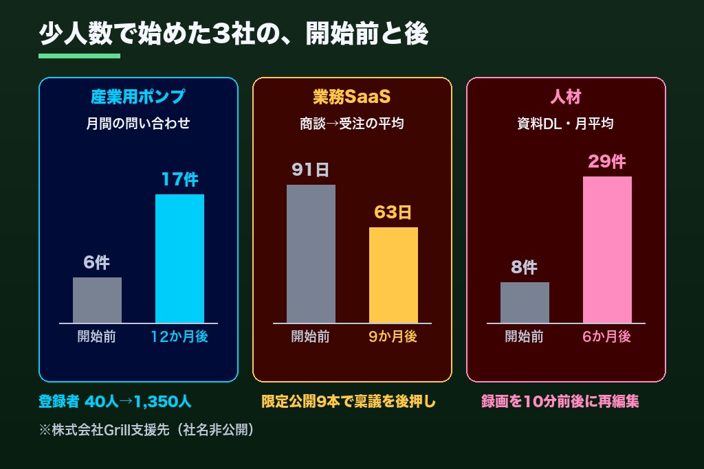 第9章 株式会社Grillが支援したBtoB企業3社のYouTube活用事例｜業種別の成果データ