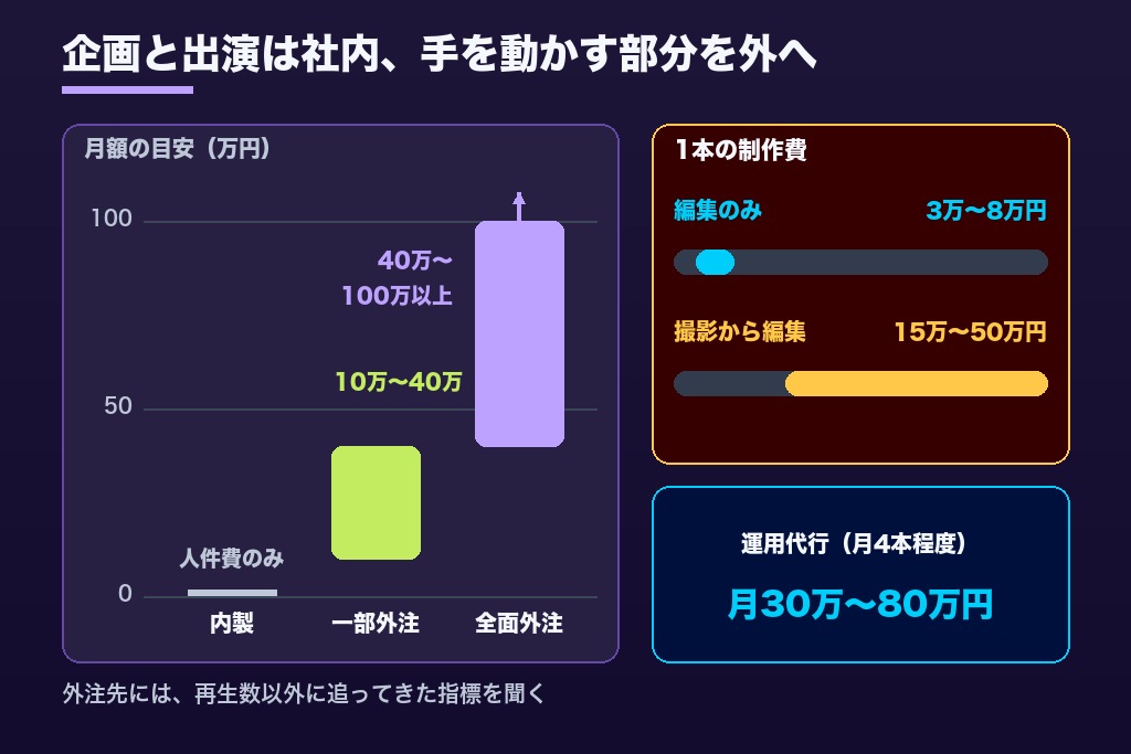 第10章 内製か外注か｜BtoBのYouTubeマーケティングの体制と費用相場