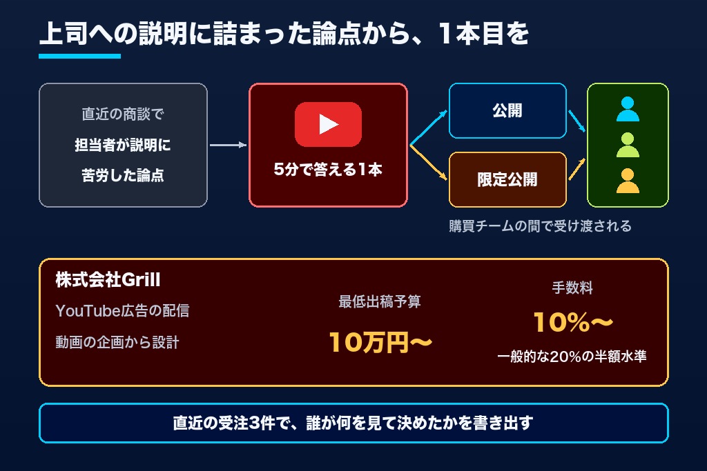 第12章 稟議の場で再生される動画を1本目に｜BtoBのYouTubeマーケティングを始めよう