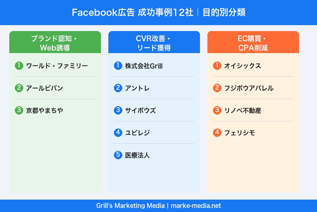 第1章 Facebook広告の成功事例12選｜目的別・業種別に比較