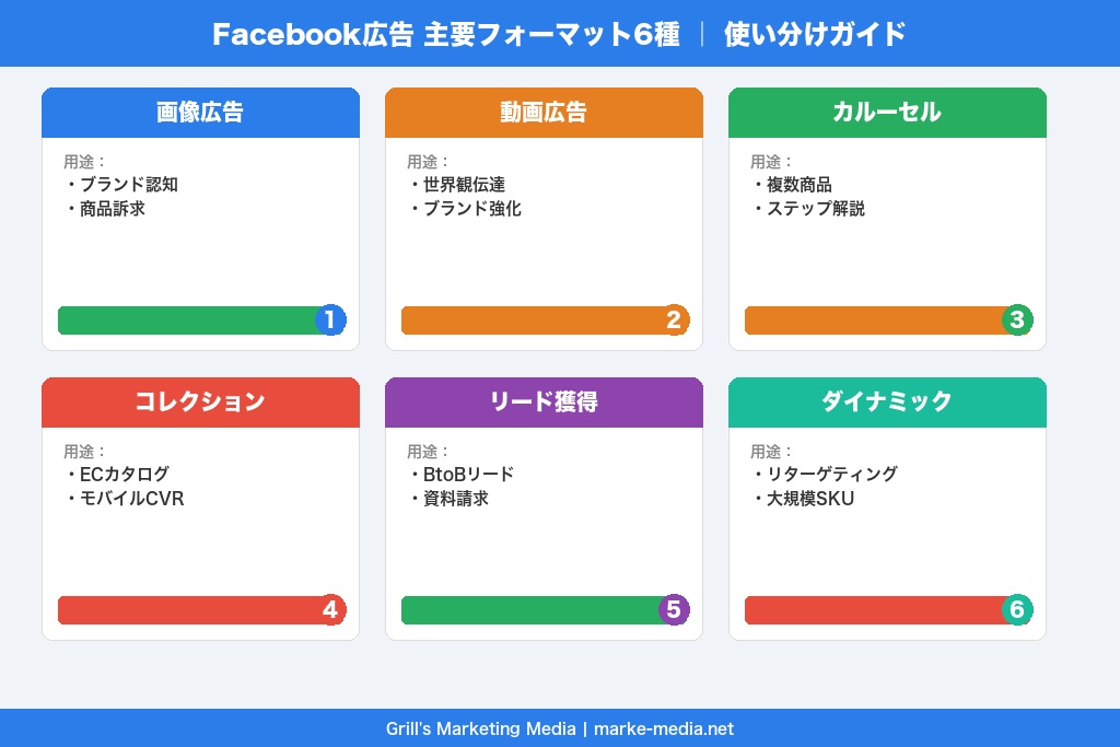 第3章 目的別に使い分けるFacebook広告の主要フォーマット6種