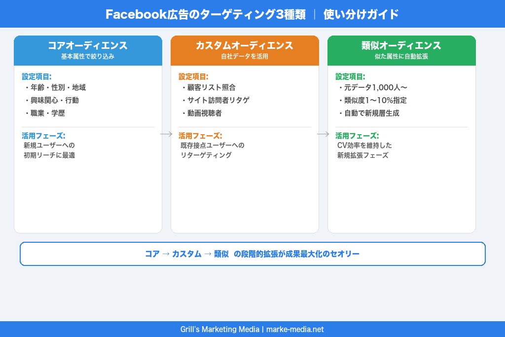 第4章 Facebook広告のターゲティング3種類｜精度を高める設定のコツ
