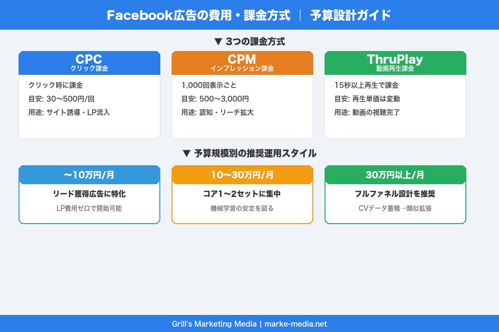 第5章 費用の仕組みと課金方式｜Facebook広告の予算設計ガイド