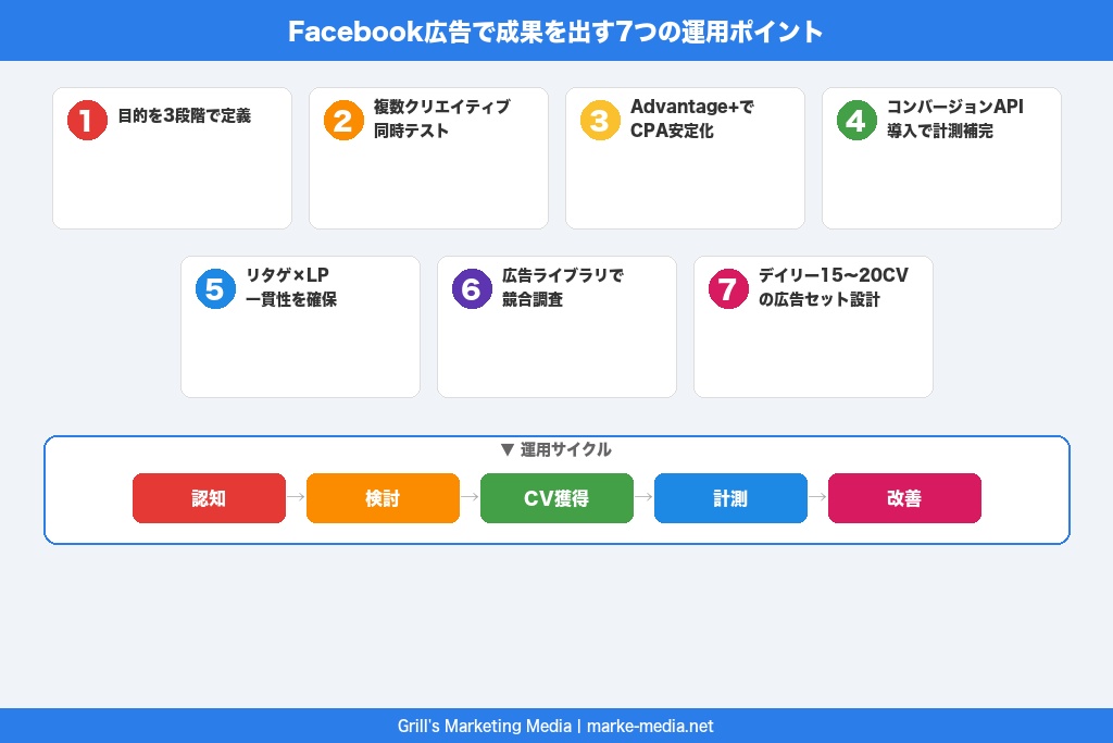 第6章 事例に学ぶFacebook広告で成果を出す7つの運用ポイント