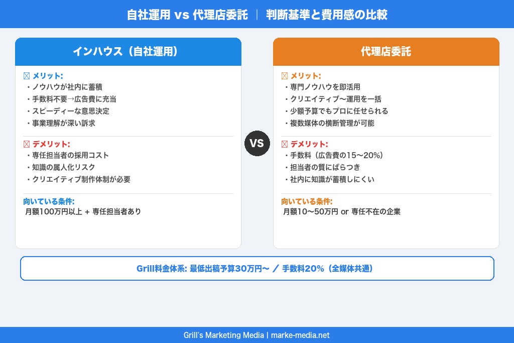 第8章 自社運用と代理店委託のどちらを選ぶべきか｜判断基準と費用感の比較
