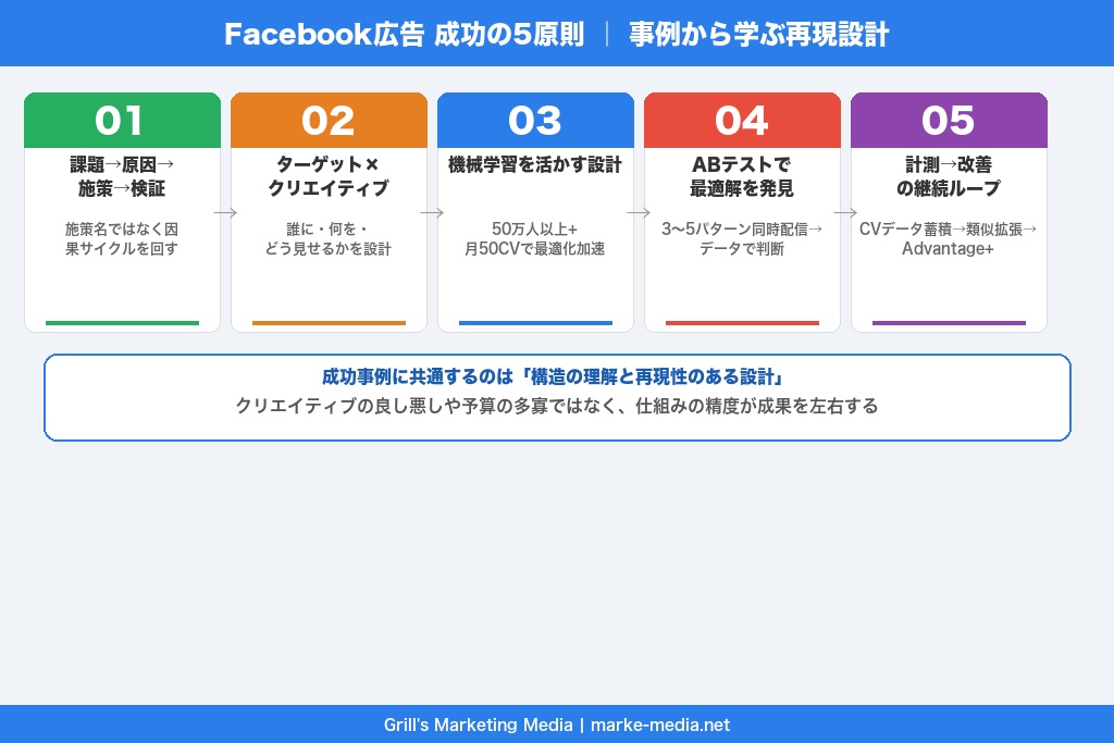 第11章 Facebook広告の事例から学んだことを自社運用に再現する