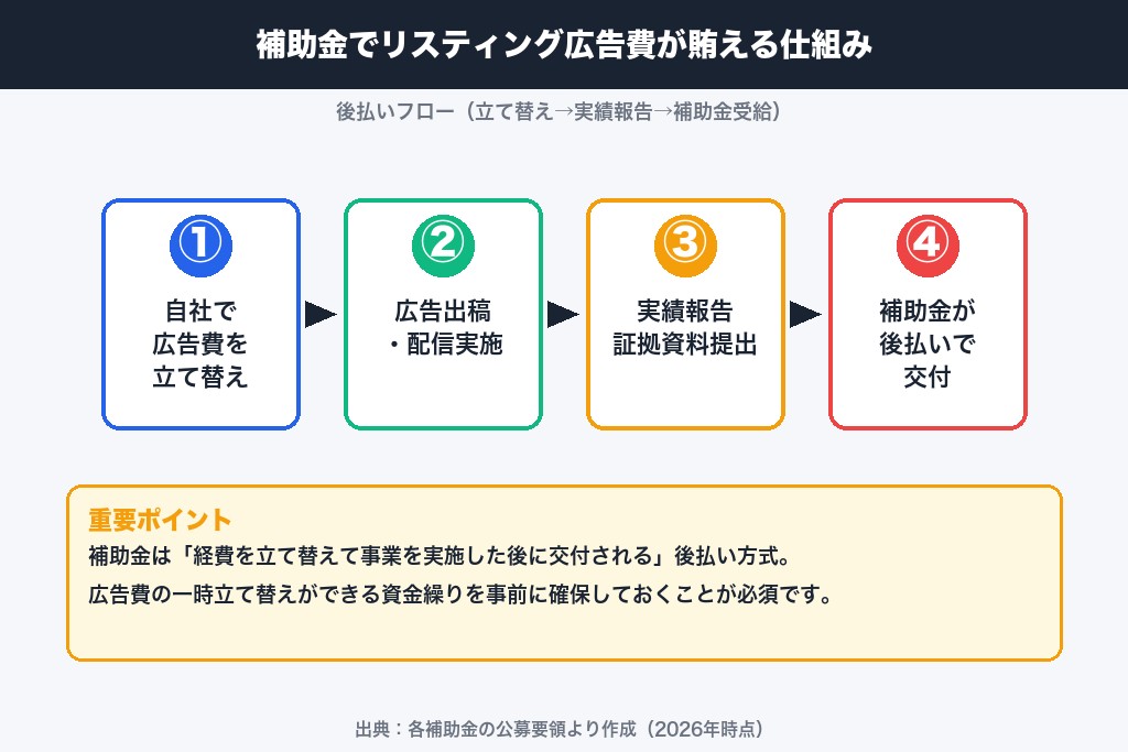 第1章 リスティング広告で使える補助金とは？基本の仕組みと対象範囲