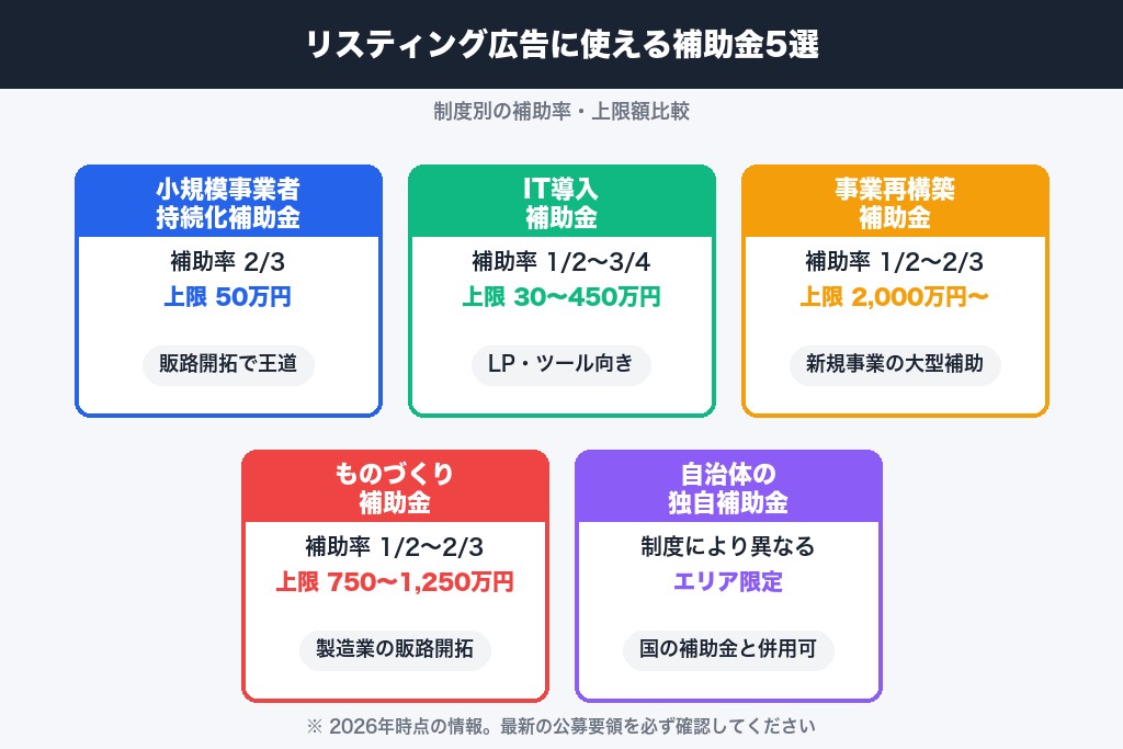 第2章 リスティング広告に使える補助金5選｜制度別の特徴と上限額