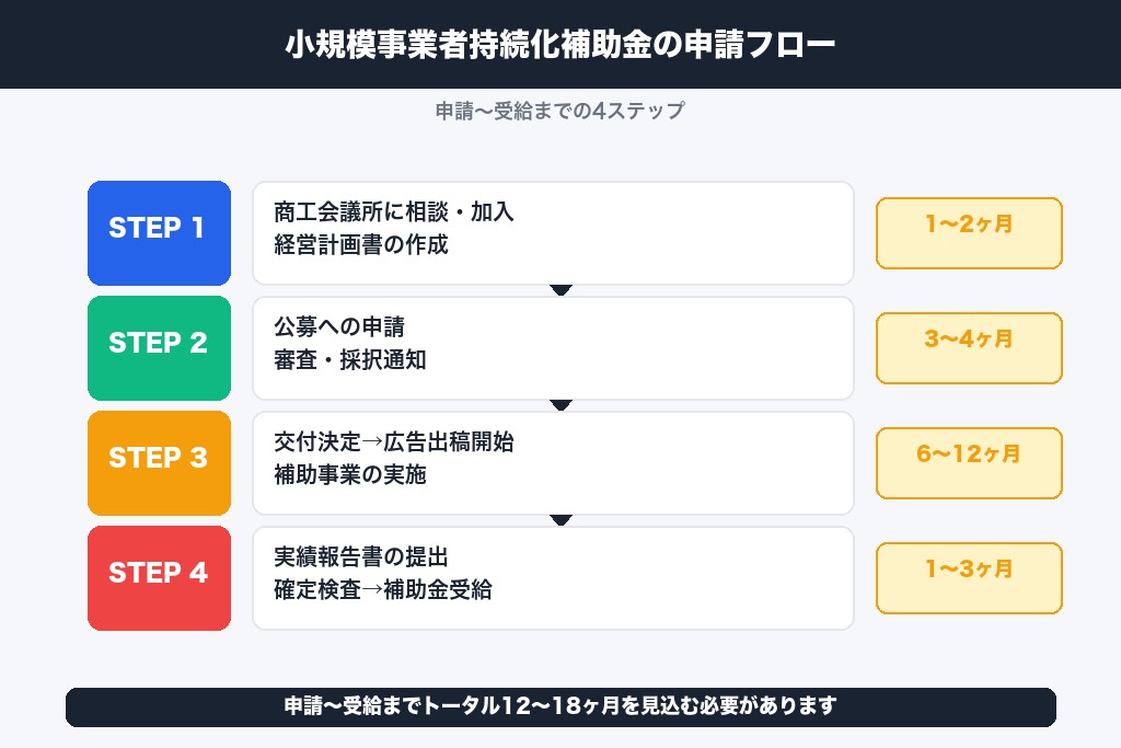 第3章 小規模事業者持続化補助金でリスティング広告を申請する手順