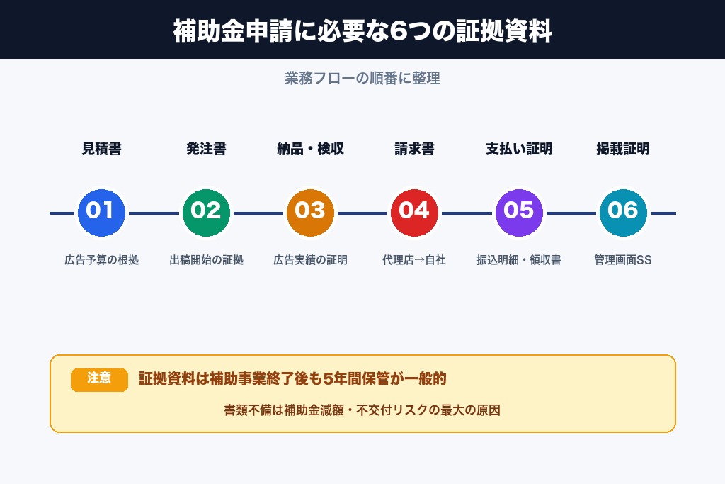 第4章 リスティング広告で補助金申請する際に必要な6つの証拠資料