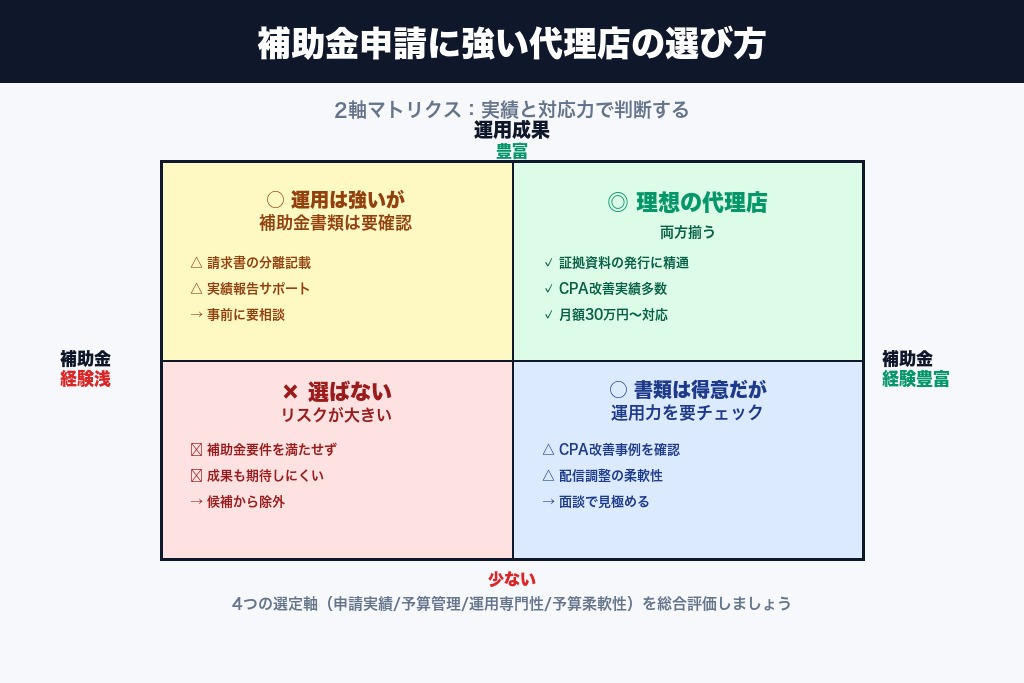 第6章 リスティング広告の補助金申請に強い代理店の選び方