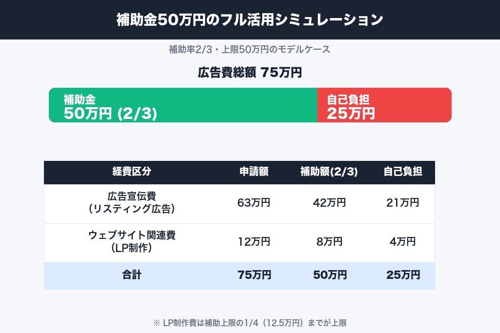 第7章 補助金50万円をフル活用するリスティング広告の費用シミュレーション