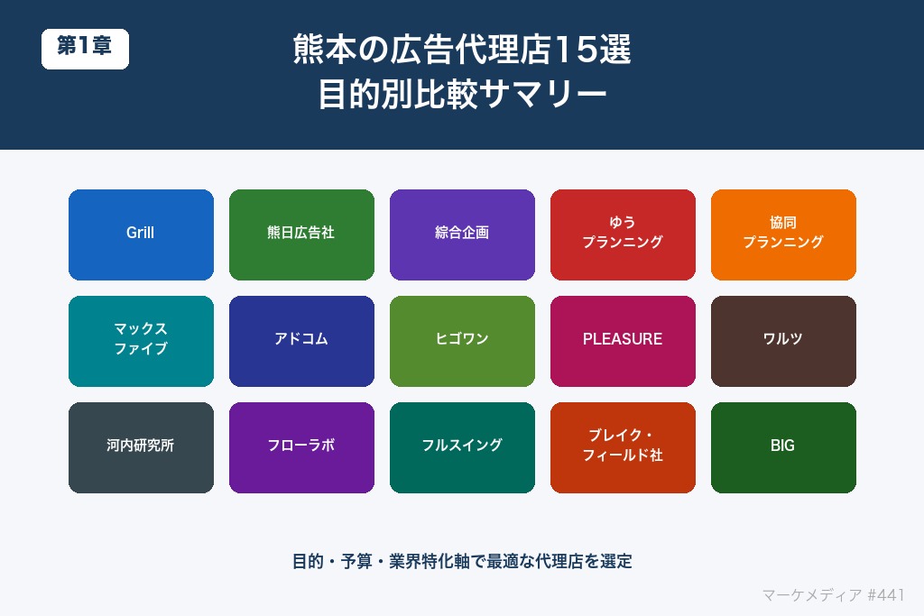 熊本でおすすめの広告代理店15選|目的別に比較