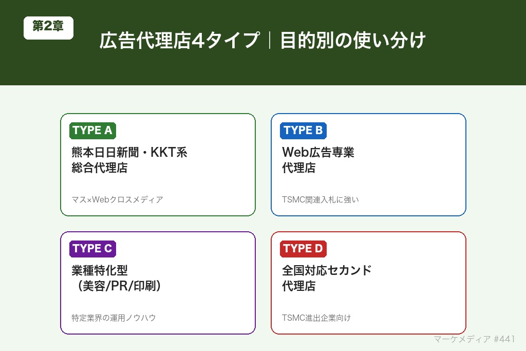 熊本日日新聞・TKU系総合と半導体BtoB専業で使い分ける広告代理店4タイプ