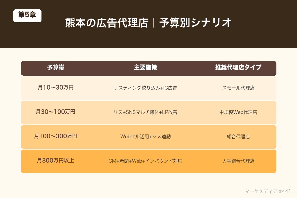 熊本日日新聞・KKT CM×Web広告の予算別シナリオ|費用相場