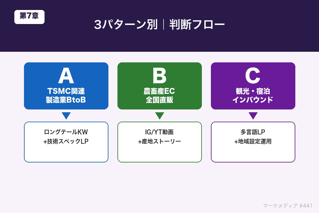 TSMC関連サプライヤー・農畜産EC・観光宿泊の3パターン別判断フロー