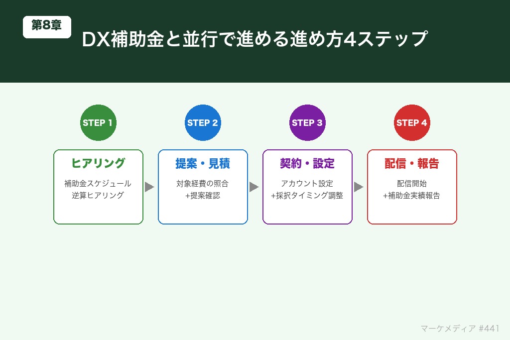 DX補助金申請と並行で進める熊本の広告代理店との進め方4ステップ