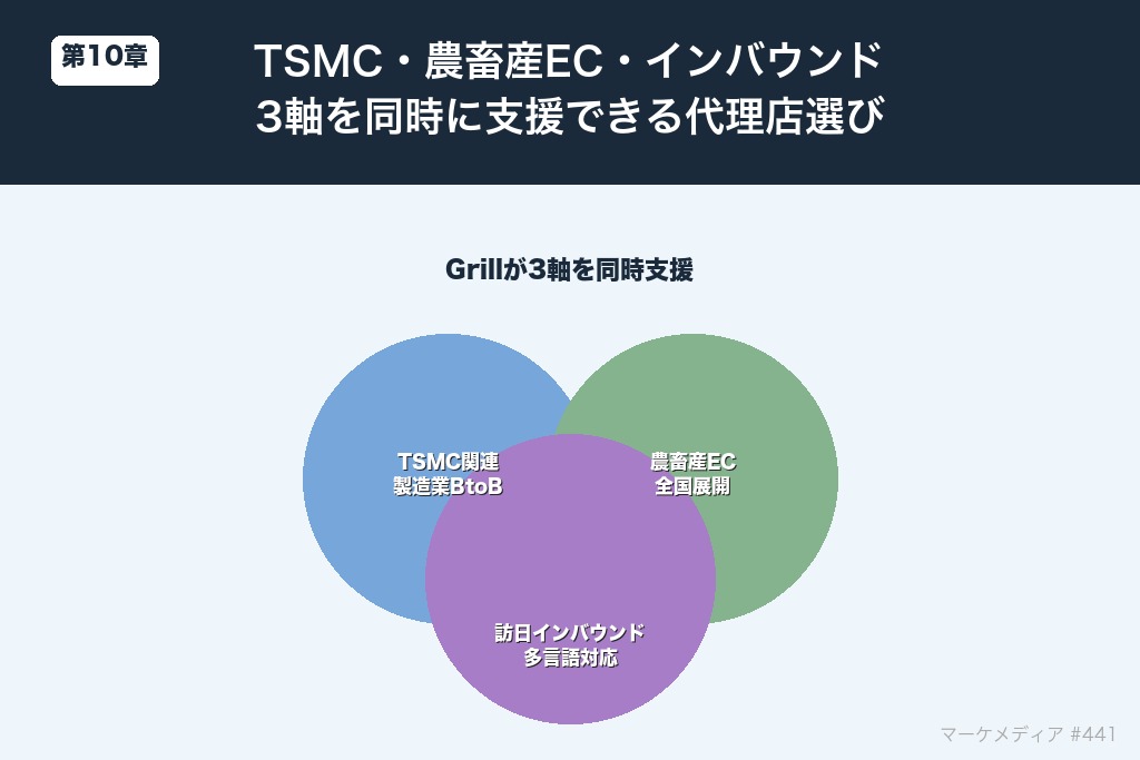 TSMC進出と農畜産ブランドの全国EC化を成果に変える