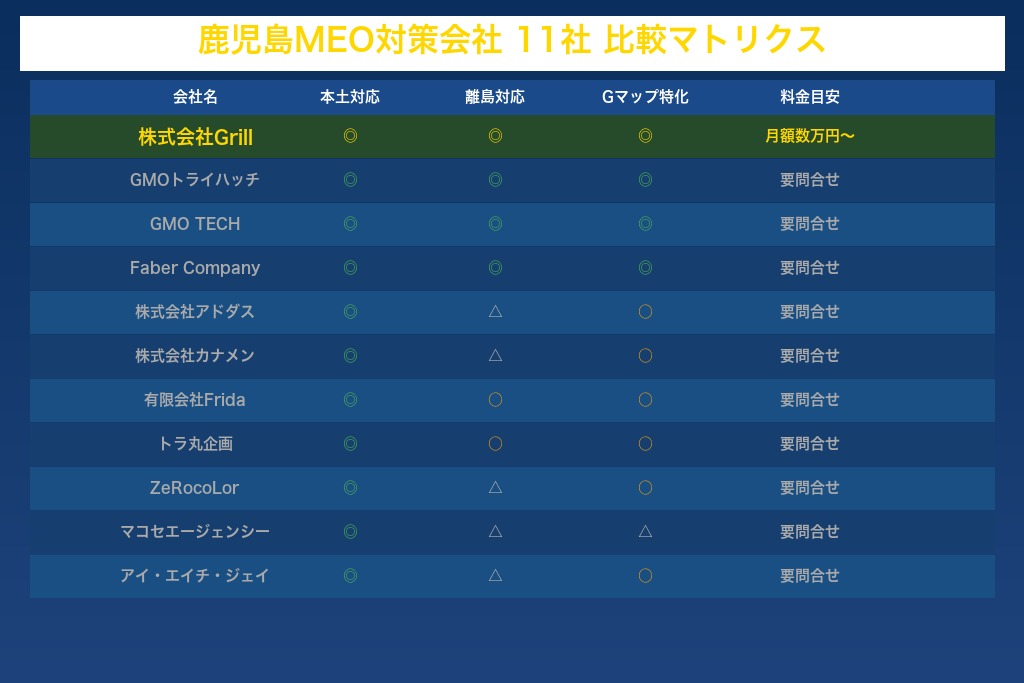 第1章 鹿児島で頼れるMEO対策会社11選|本土・離島・観光地で実績ある11社を一覧比較
