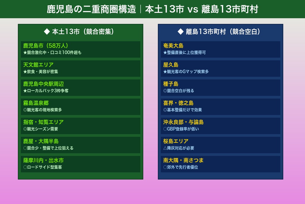 第2章 なぜ今、鹿児島でMEO対策が伸びるのか|本土+離島という「二重商圏」の構造
