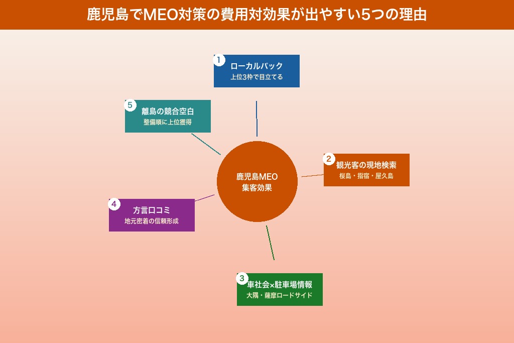 第3章 桜島・天文館・観光地・農村の現場で見える、鹿児島の店舗MEOで成果が出やすい5つの理由