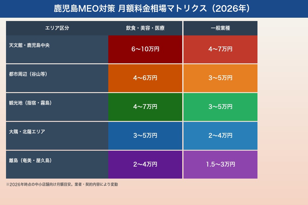 第5章 本土・離島・観光地で違う、鹿児島のMEO対策の料金体系と費用相場