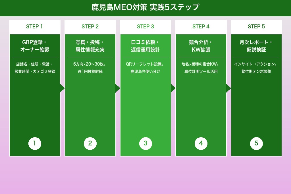 第7章 桜島・観光・離島・農村部に対応する鹿児島MEO対策の実践ステップ