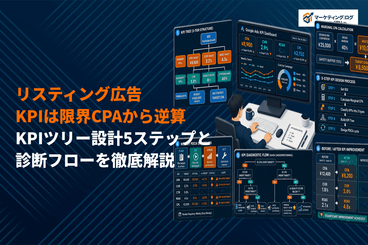 リスティング広告のKPIは限界CPAから逆算！KPIツリー設計5ステップと診断フローを解説