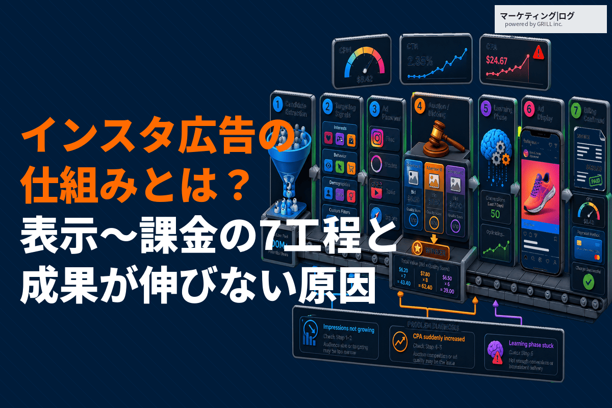 インスタ広告の仕組みを完全解説！表示から課金までの流れと成果が伸びない原因！