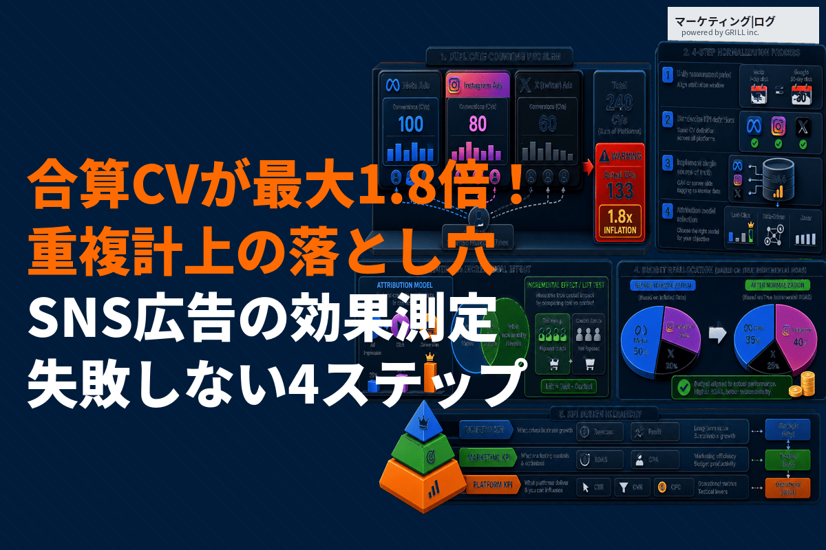 SNS広告の効果測定で失敗しないための4ステップ！コンバージョンを最大化する計測のコツ！