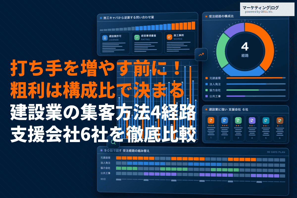 建設業におすすめな集客方法とは？粗利が増えないのはなぜ？経路別の構成比と支援会社6選