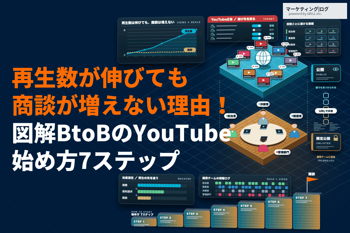 BtoBにおける効果的なYouTubeマーケティングとは？再生数は伸びても商談が増えない理由！