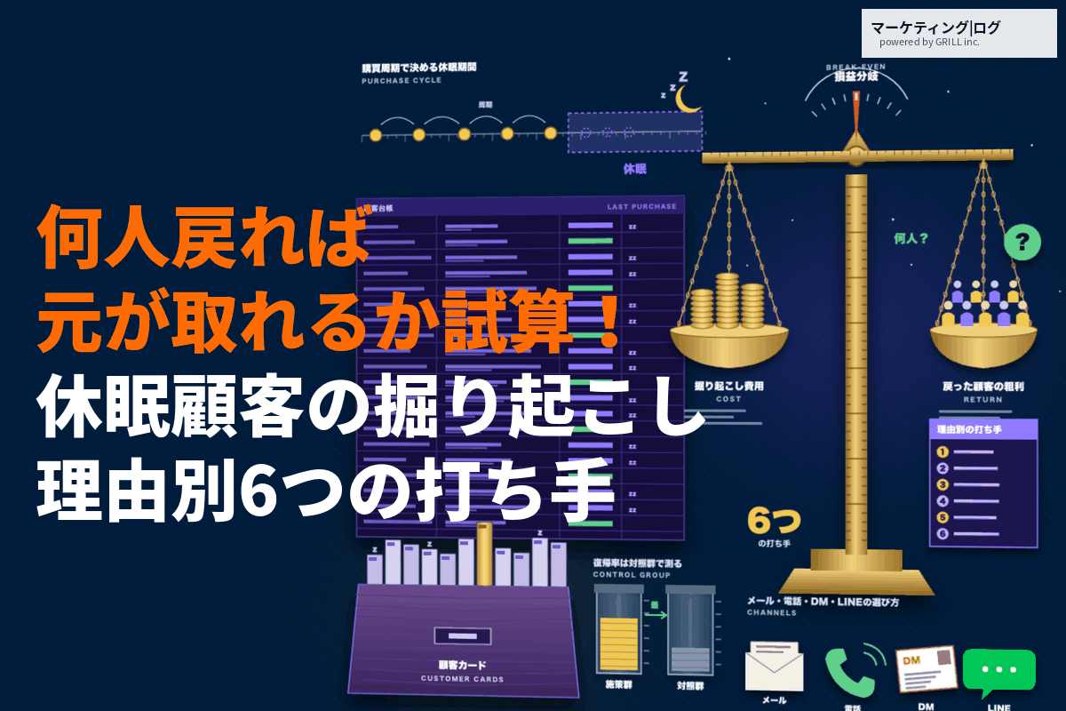 本当に効果のある休眠顧客の掘り起こし方法！LTV別の施策の費用対効果の試算方法まで！