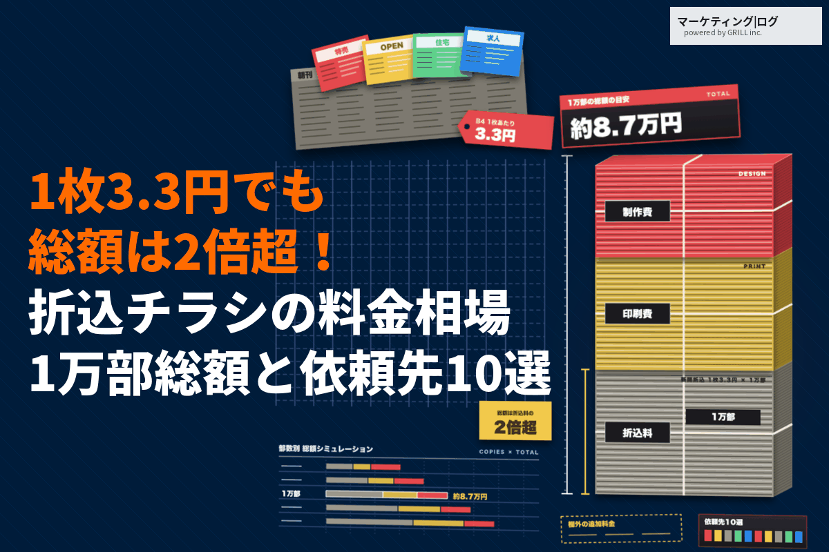 折込チラシの料金相場の目安とは？1枚3.3円でも総額は倍になる罠も！おすすめ依頼先10選まで！
